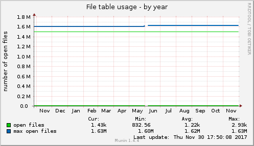 File table usage