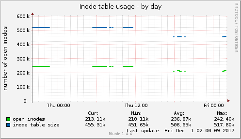 daily graph