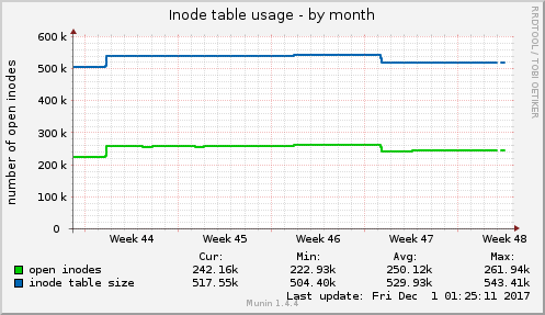 monthly graph