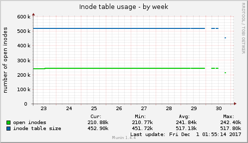 weekly graph