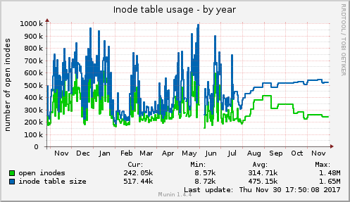 yearly graph