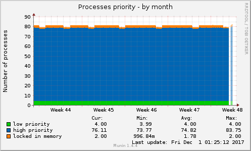 Processes priority