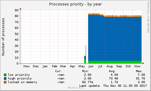 Processes priority