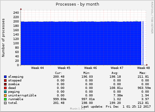 Processes