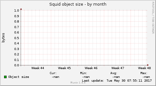 Squid object size