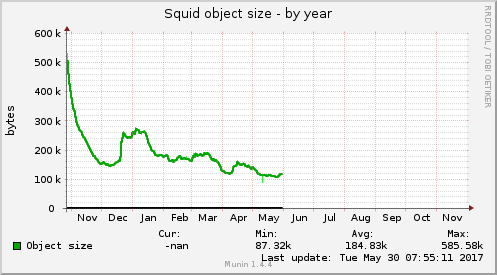 Squid object size