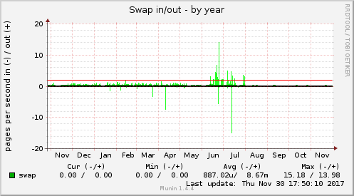 Swap in/out
