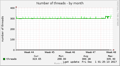 Number of threads
