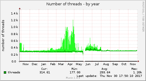 Number of threads