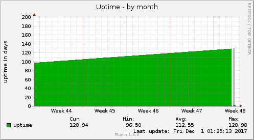 Uptime