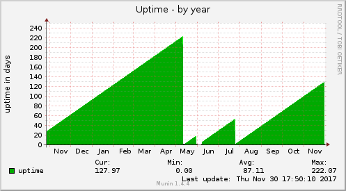 Uptime
