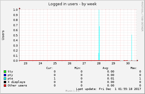 Logged in users