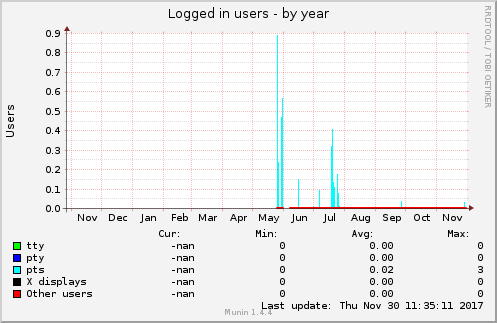 Logged in users