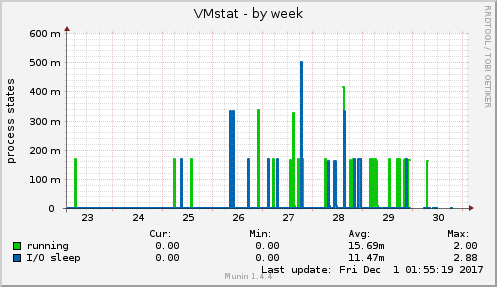 VMstat