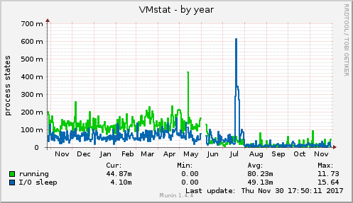 VMstat